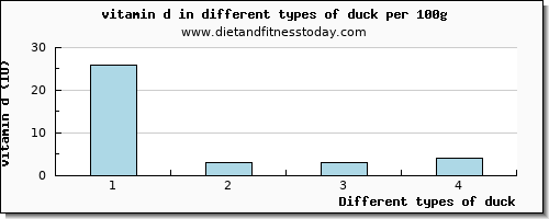 duck vitamin d per 100g